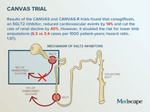 invokana amputation CANVAS Trial